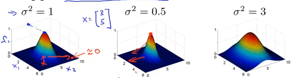 高斯核函数图像